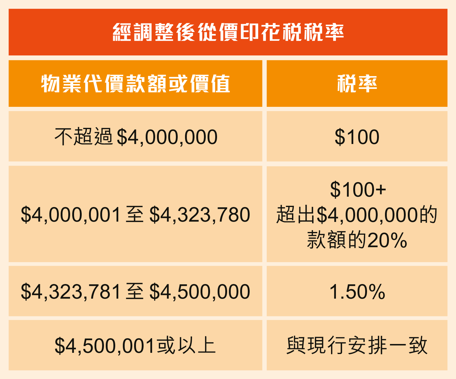 经调整后从价印花税税率 经调整后从价印花税税率